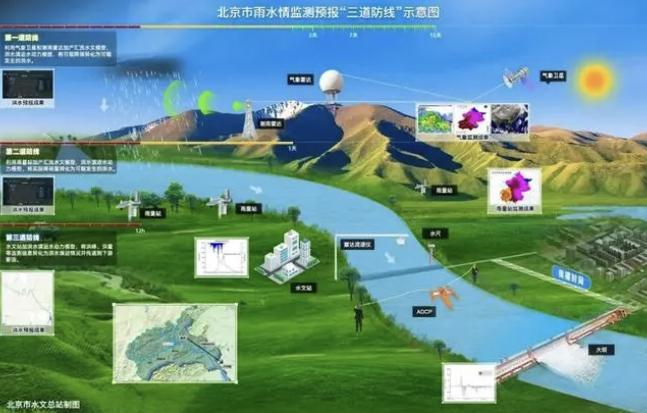 全國最先進！首設測雨雷達！今年汛期，北京有“三道防線”
